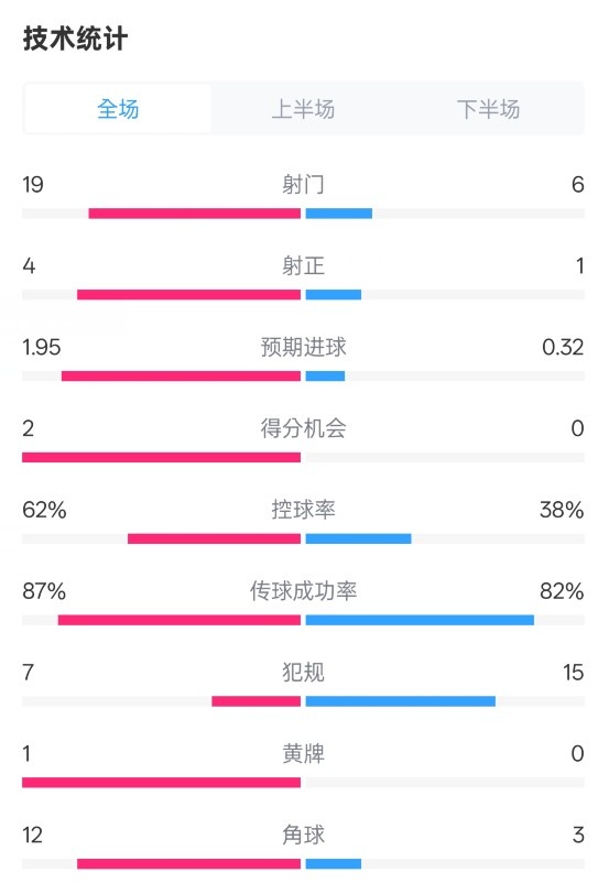  那不勒斯1-1國(guó)米數(shù)據(jù)：射門19-6，射正4-1，控球率62%-38%