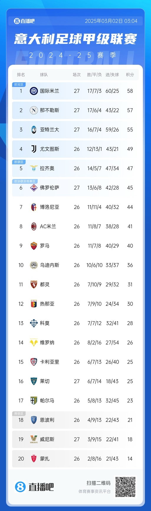  意甲積分榜：天王山戰(zhàn)平，國(guó)米仍1分領(lǐng)先那不勒斯，亞特蘭大第三