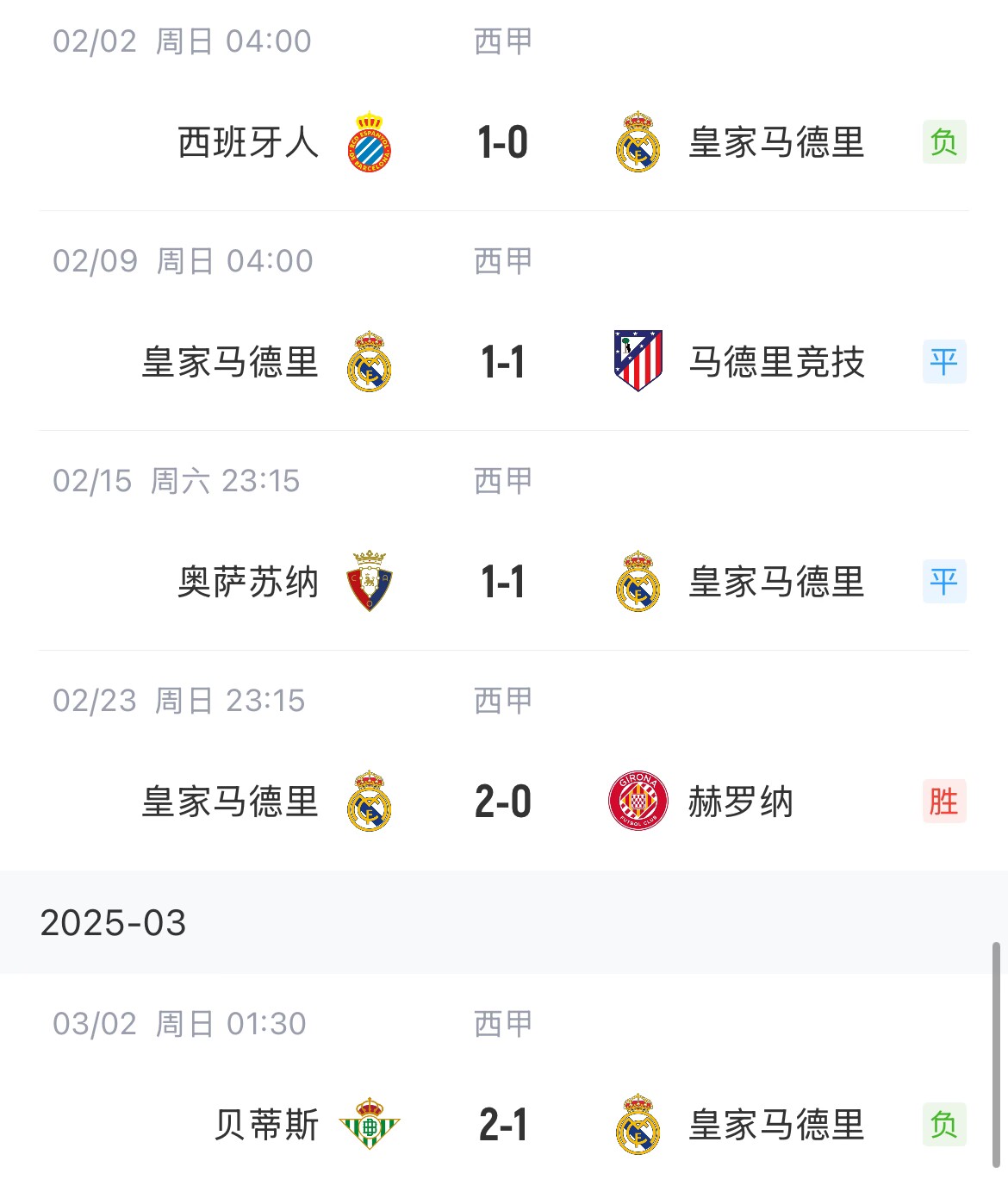  低迷！皇馬一度4分領跑西甲，如今五輪僅1勝&先賽與巴薩同分
