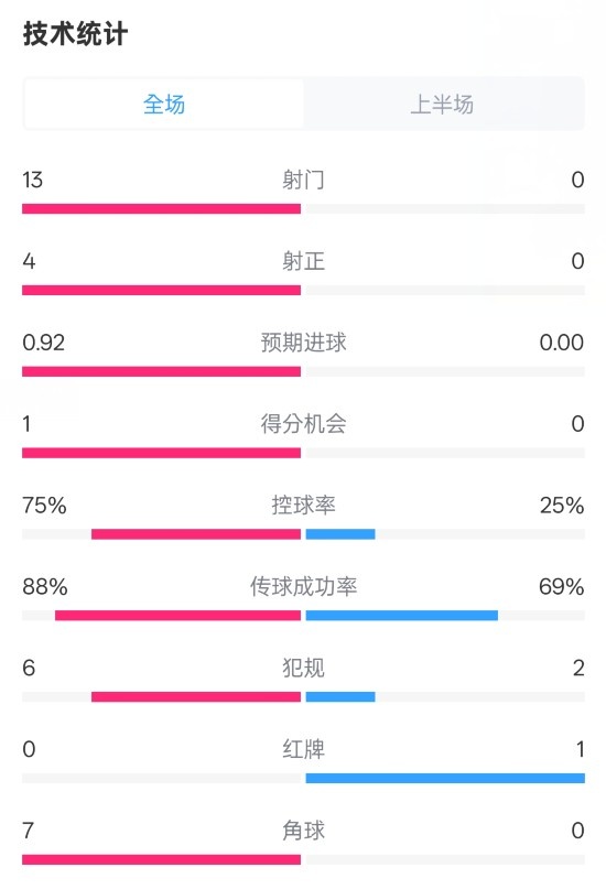  巴薩半場2-0皇社數(shù)據(jù)：射門13-0，射正4-0，控球75%-25%，紅牌0-1