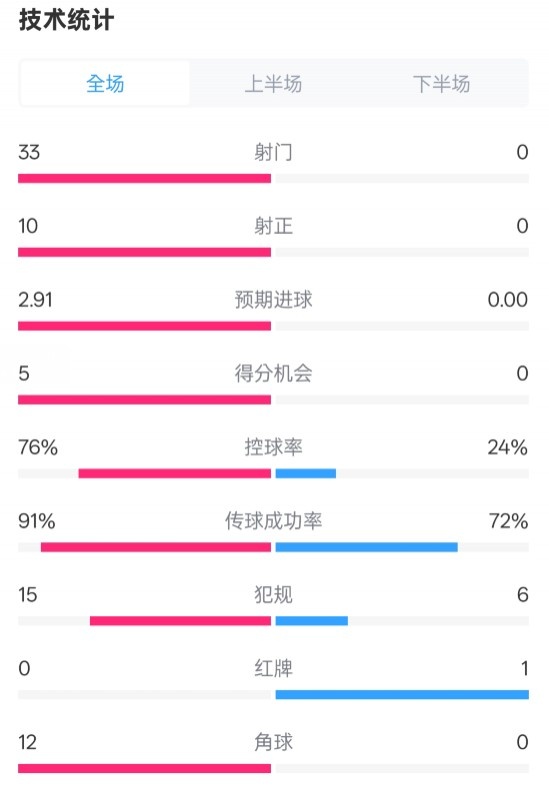  全面壓制！巴薩4-0皇社數(shù)據(jù)：射門33-0，射正10-0，控球率76%-24%