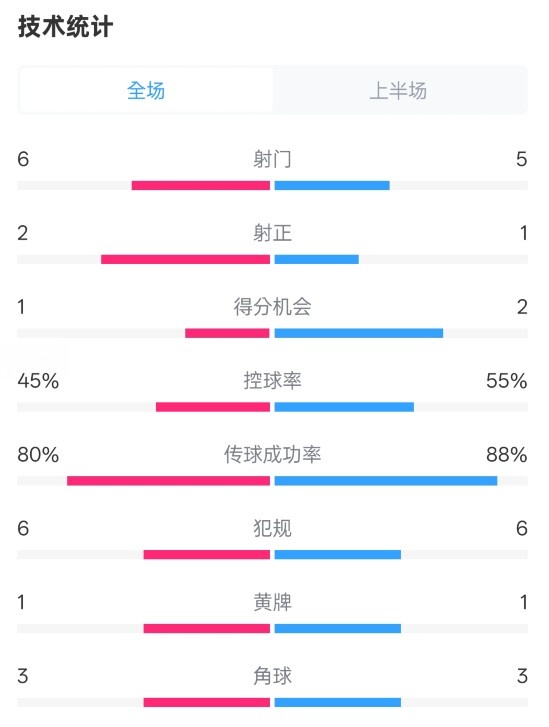  曼聯(lián)半場(chǎng)0-1富勒姆數(shù)據(jù)：射門6-5，射正2-1，控球率45%-55%
