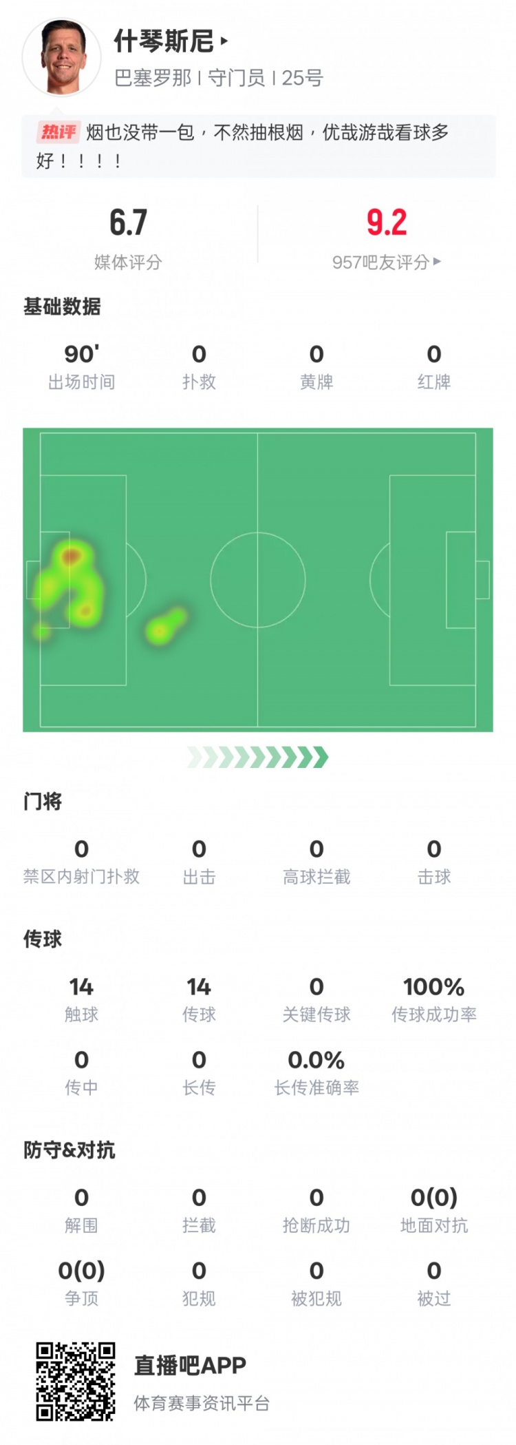  沒啥可做的！什琴斯尼本場(chǎng)：0失球0撲救傳球成功率100%，評(píng)分6.7
