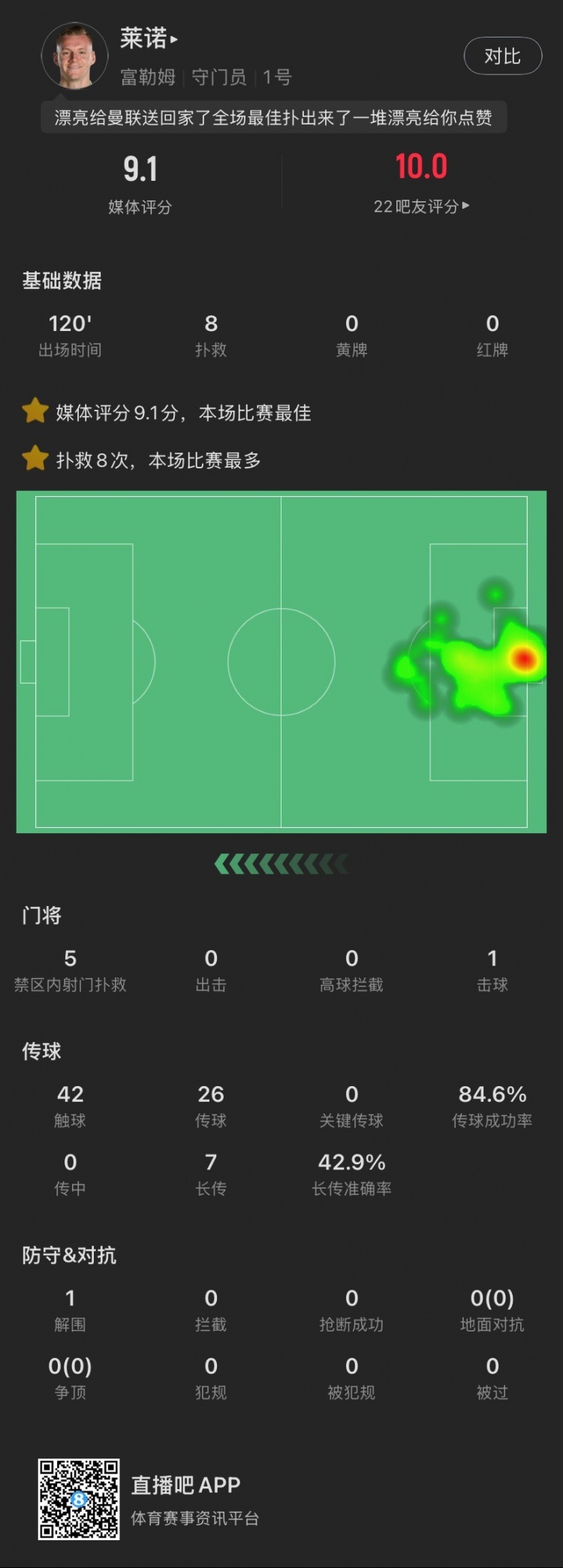  嘆息之墻！萊諾本場：8撲救&點球大戰(zhàn)2撲點，丟1球，9.1全場最高