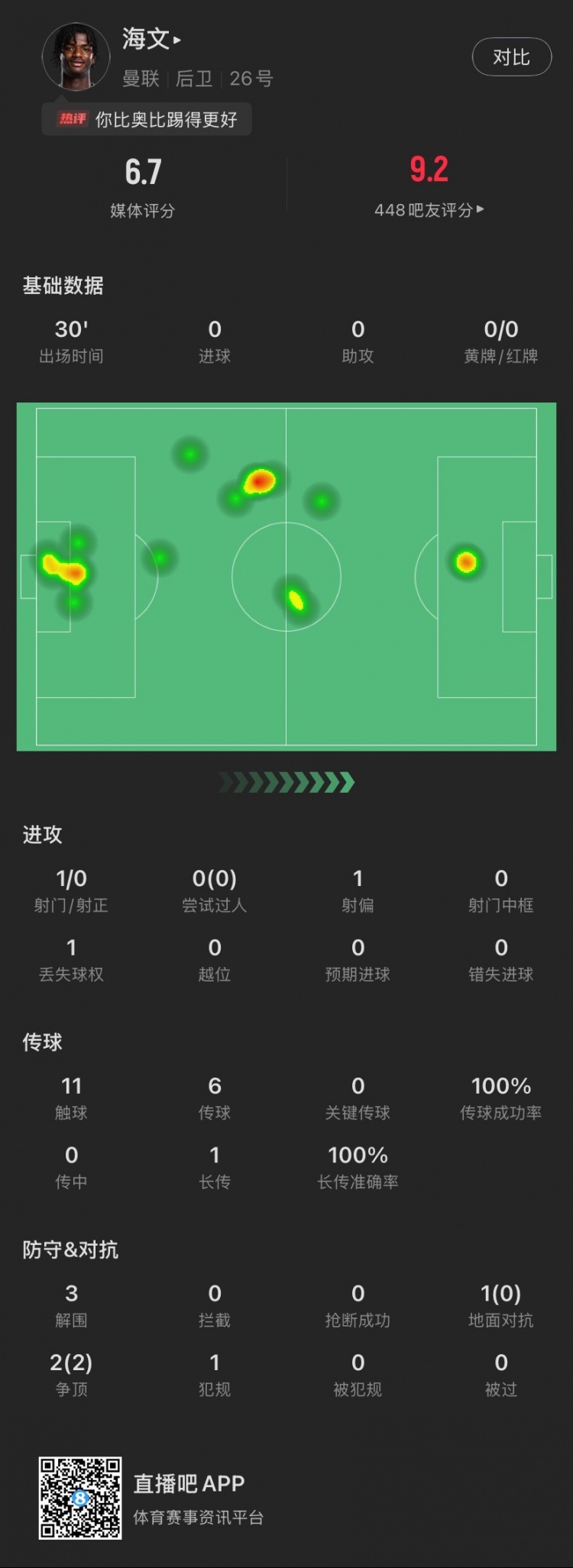  18歲海文曼聯(lián)首秀數(shù)據(jù)：出場30分鐘貢獻(xiàn)3解圍，2次爭頂全部成功