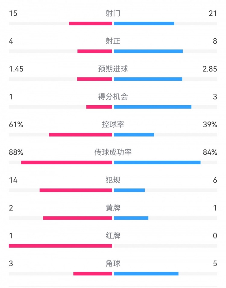  米蘭1-2拉齊奧數(shù)據(jù)：射門15-21，射正4-8，得分機(jī)會(huì)1-3，犯規(guī)14-6
