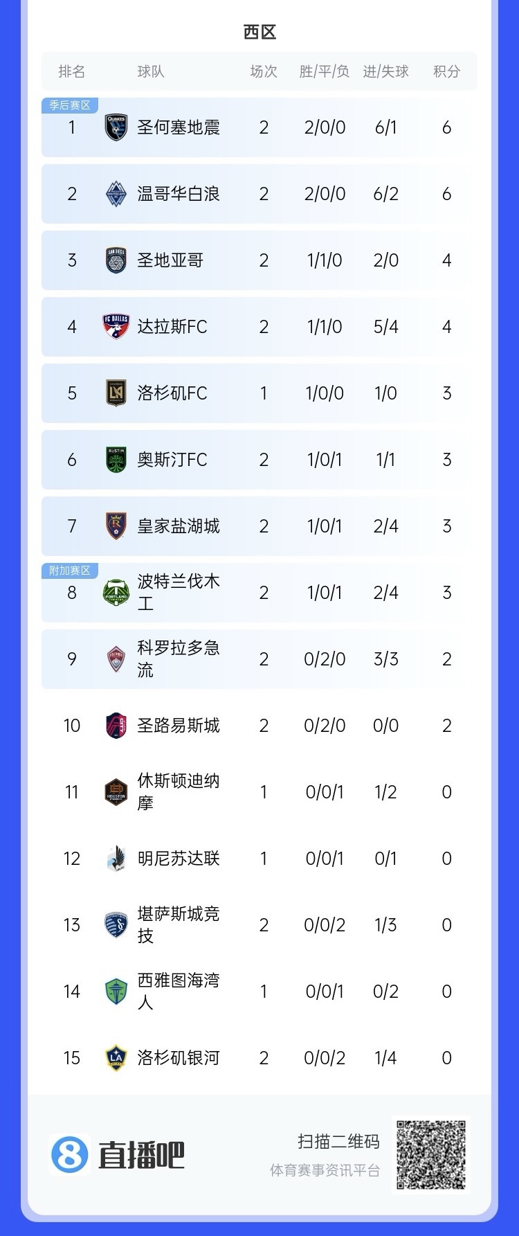  兩連?。∩腺惣久缆毬?lián)總冠軍洛杉磯銀河再輸球，暫跌至西區(qū)倒一