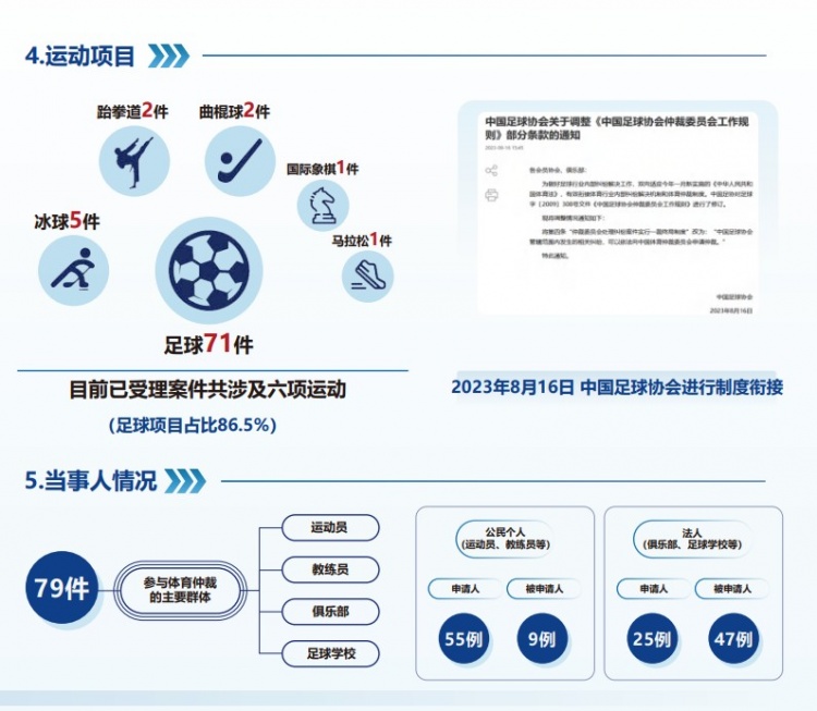  中國體育仲裁委員會公布年度報告，足球項目案件71件占比86.5%