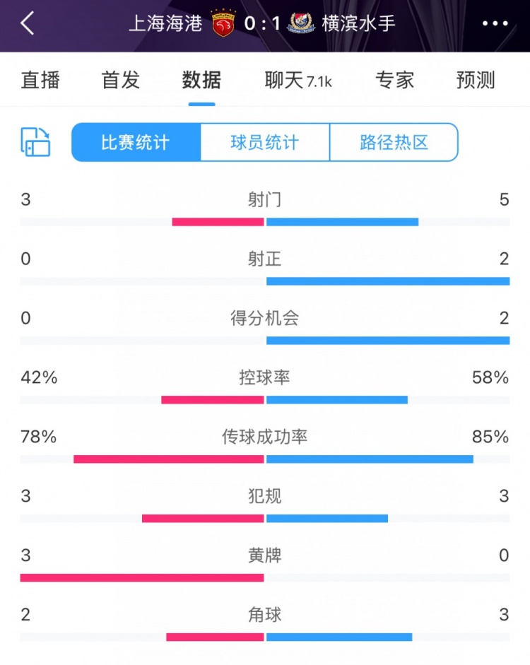 半場數據：海港全面落后橫濱 射門3比5、射正0比2