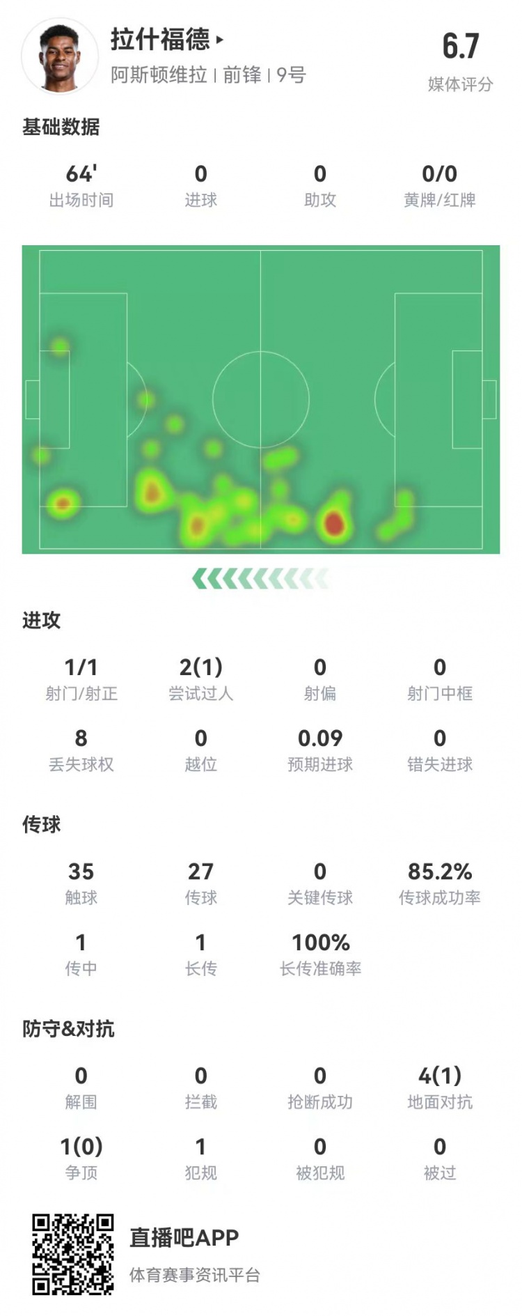  存在感低！拉什福德本場1射0正&0關(guān)鍵傳球 5對抗1成功 獲評6.7分
