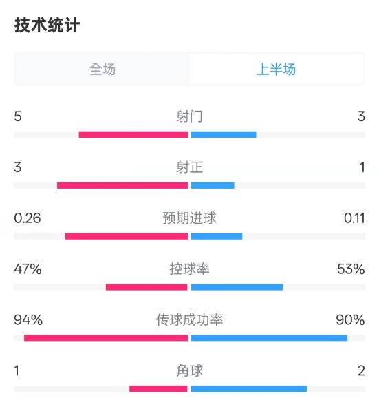  皇馬半場1-1馬競數(shù)據(jù)：射門5-3，射正3-1，控球率47%-53%