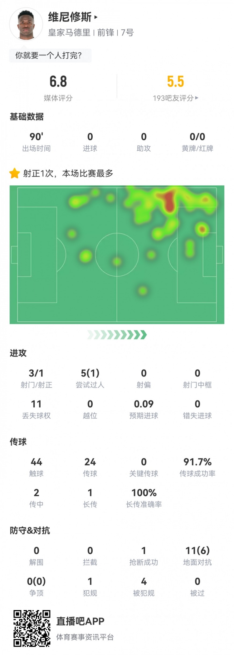  維尼修斯數(shù)據(jù)：3射1正1過人，4次被犯規(guī)，11次丟失球權(quán)，評分6.8