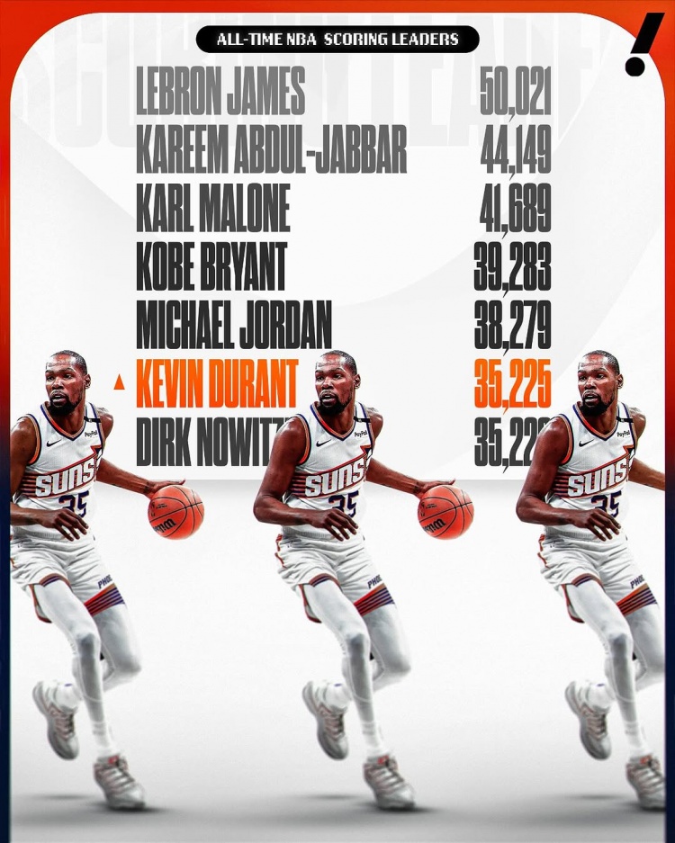  這個(gè)榜單也有我！杜蘭特生涯總得分超諾維茨基 上升至NBA歷史第六