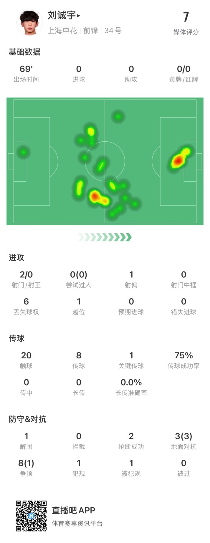  18歲劉誠宇首次先發(fā)數(shù)據(jù)：2射0正，1次關(guān)鍵傳球，獲評7分
