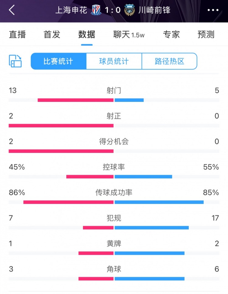  全場數(shù)據(jù)：申花表現(xiàn)不俗壓過川崎，射門13比5、射正2比0均占優(yōu)