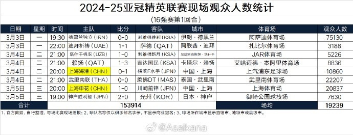  2024-25亞冠精英聯(lián)賽現(xiàn)場觀眾人數(shù)統(tǒng)計（16強(qiáng)賽第1回合）