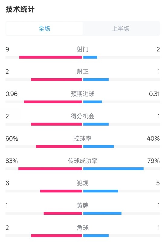  拜仁半場1-0藥廠數(shù)據(jù)：射門9-2，射正2-1，控球率60%-40%