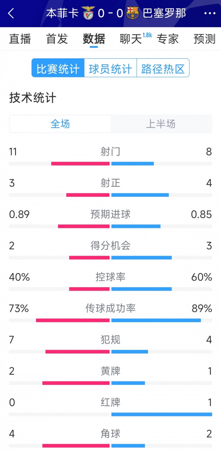 十人作戰(zhàn)，巴薩vs本菲卡半場數(shù)據(jù)：射門8-11，射正4-3