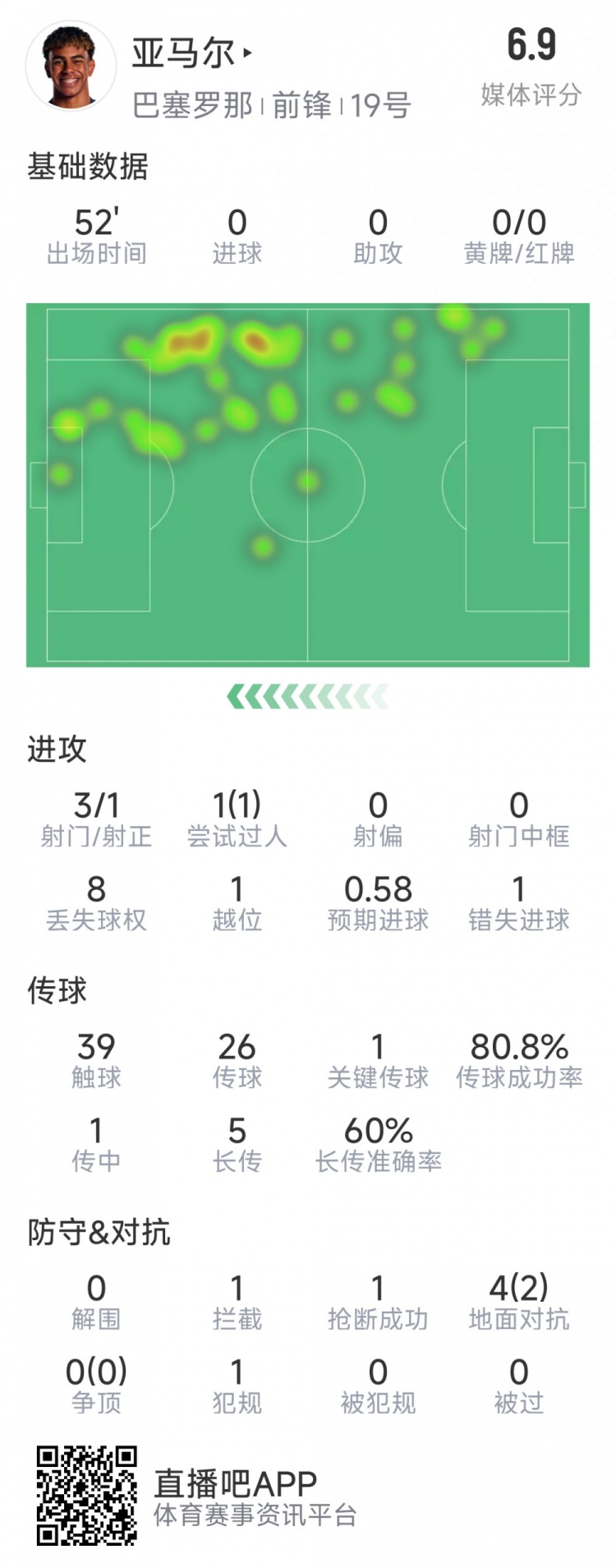  亞馬爾本場數(shù)據(jù)：3射1正，1次過人，1次錯失良機(jī)，評分6.9分