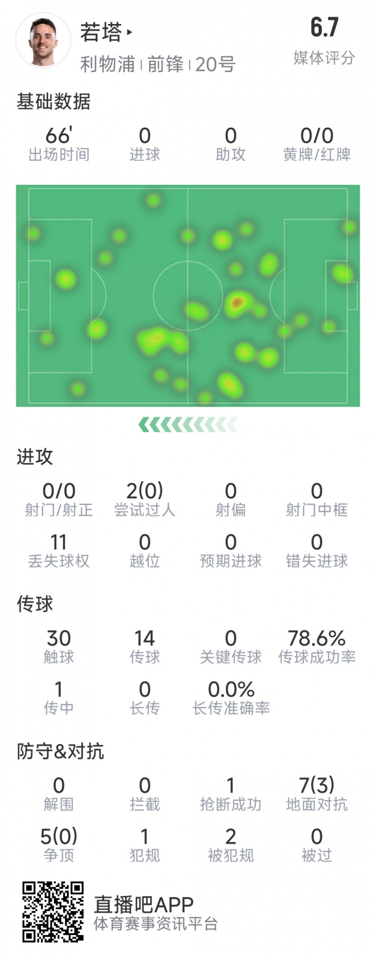  若塔本場數(shù)據(jù)：0射門，12次對抗僅3次成功，1次搶斷，評分6.7分