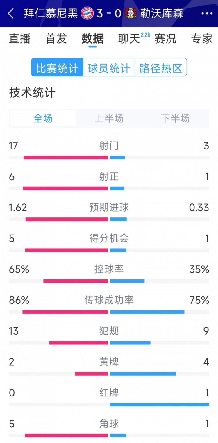  碾壓！拜仁3-0勒沃庫森全場數(shù)據(jù)：射門17-3，射正6-1