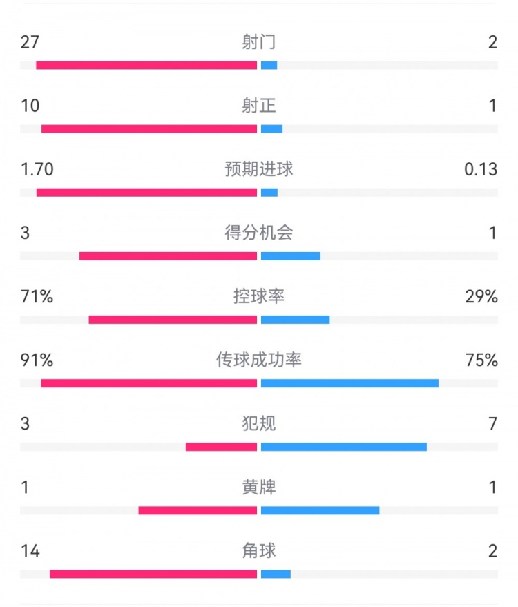  這就是足球！巴黎0-1利物浦：巴黎27射14角球無(wú)果，紅軍2射1進(jìn)球