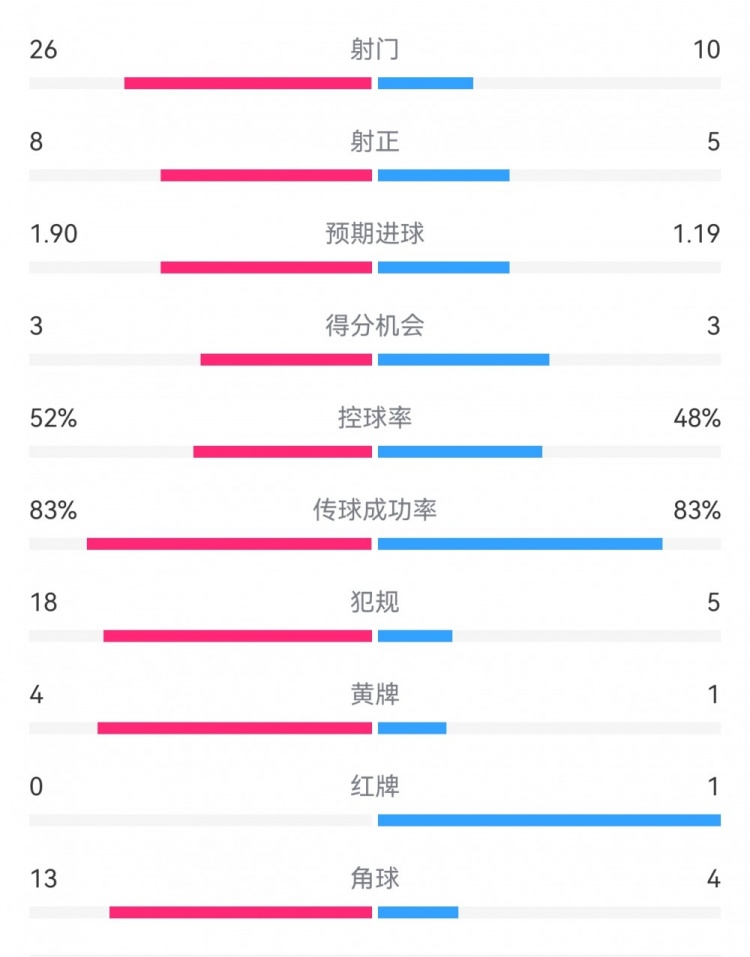  十人巴薩1-0本菲卡：射門10-26，射正5-8，犯規(guī)5-18，角球4-13