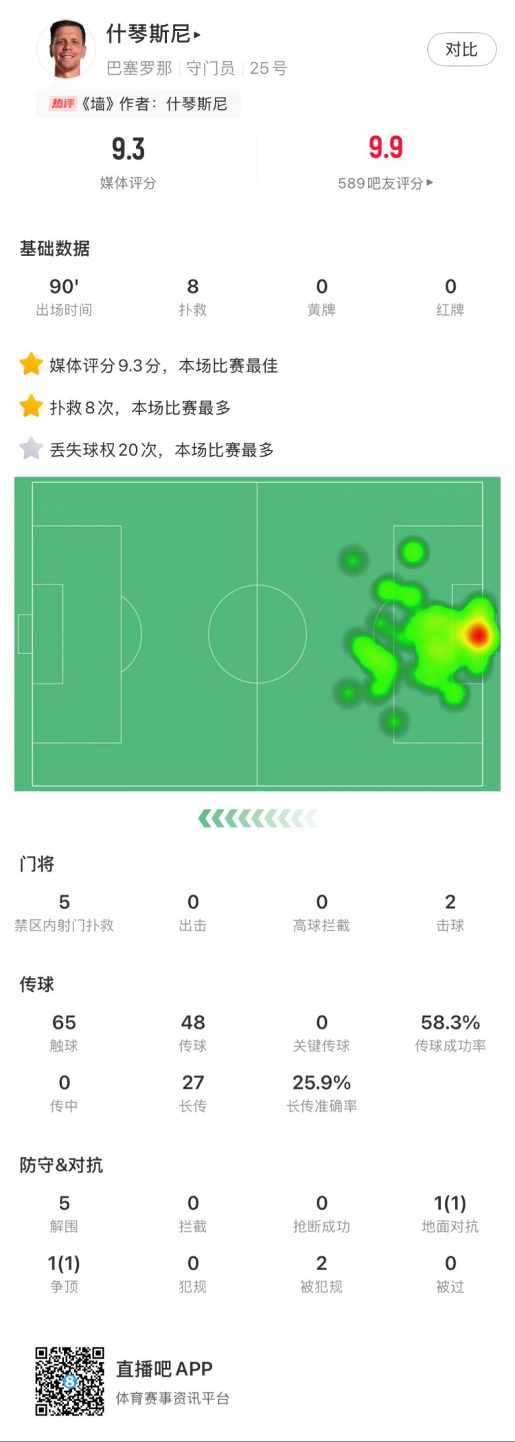  什琴斯尼本場數(shù)據(jù)：8次撲救，5次解圍，2次擊球