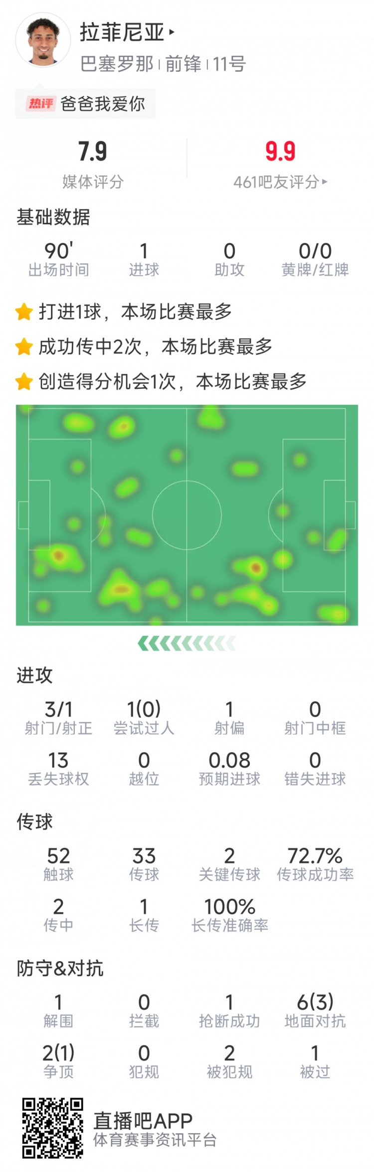  拉菲尼亞本場數(shù)據(jù)：打進唯一進球，3次射門，2次關(guān)鍵傳球