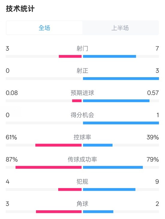  皇社半場0-0曼聯(lián)數(shù)據(jù)：射門3-7，射正0-3，控球率61%-39%