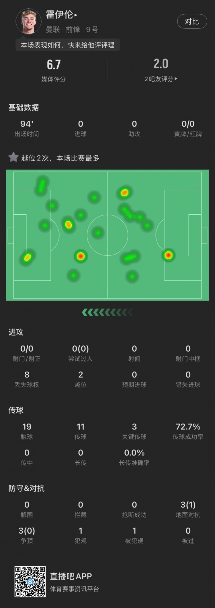  霍伊倫本場(chǎng)：全場(chǎng)0射門(mén)2越位，送出3次關(guān)鍵傳球，6次對(duì)抗成功1次