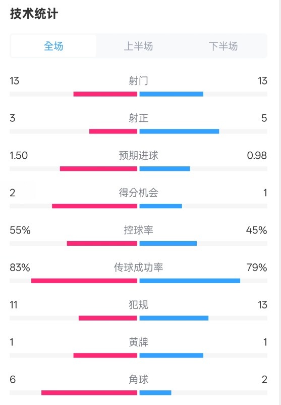  皇社1-1曼聯(lián)全場(chǎng)數(shù)據(jù)：射門(mén)13-13，射正3-5，控球率55%-45%