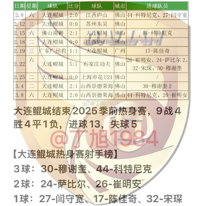  大連鯤城2025季前熱身賽：9戰(zhàn)4勝4平1負(fù) 穆謝奎、科特尼克各入3球