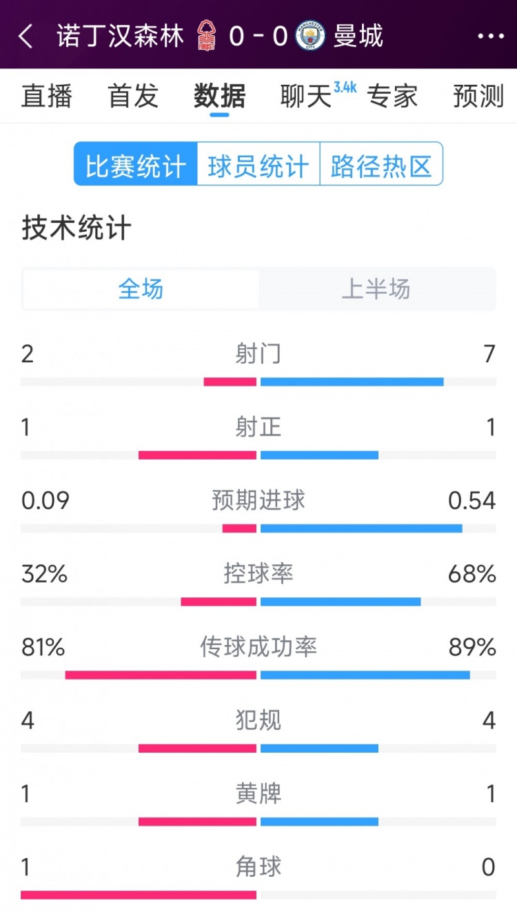  互交白卷，曼城vs諾丁漢森林半場數(shù)據(jù)：射門7-2，射正1-1