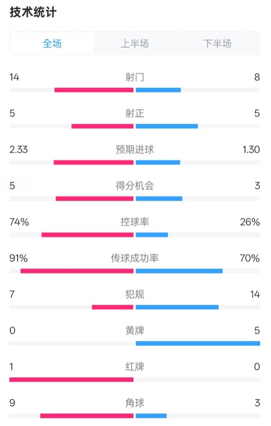  拜仁2-3波鴻全場(chǎng)數(shù)據(jù)：射門(mén)14-8，射正5-5，控球74%-26%，紅牌1-0