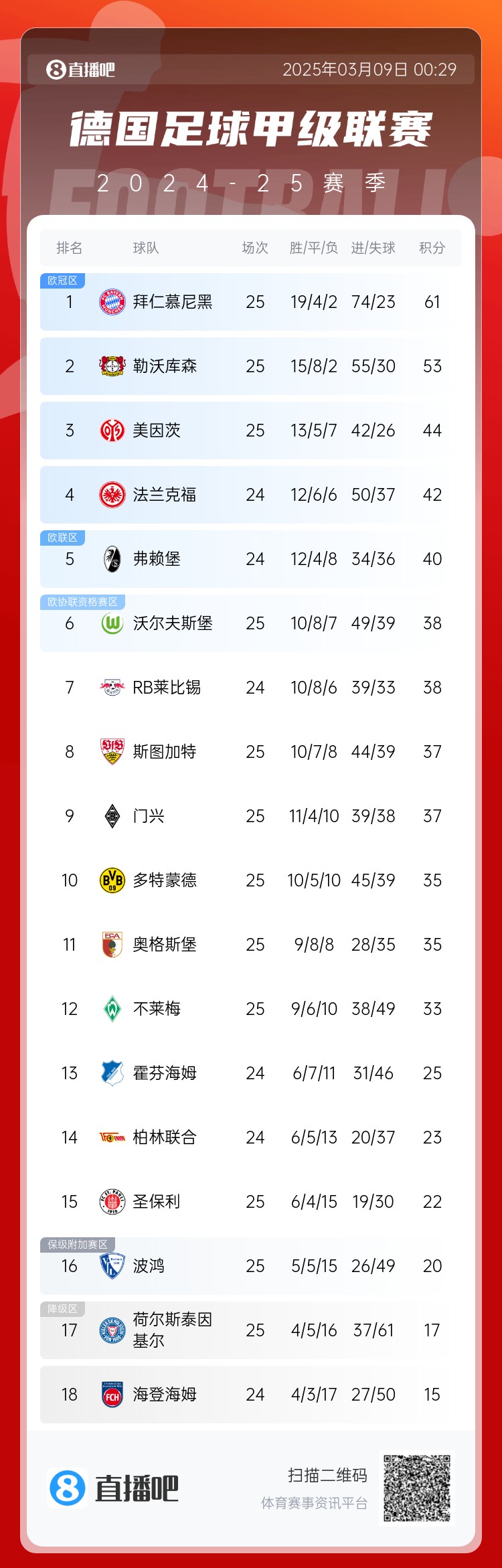  集體翻車(chē)！德甲積分榜：拜仁仍居榜首，藥廠落后8分第2，多特第10