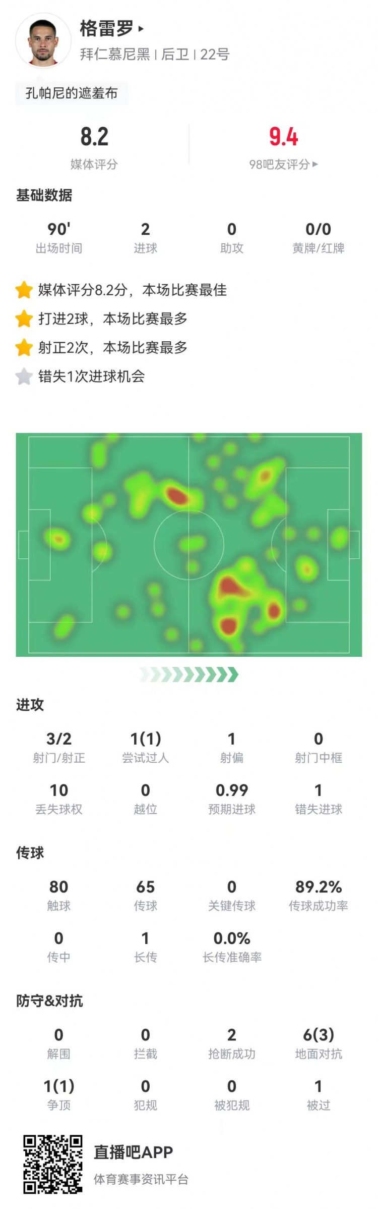  格雷羅本場(chǎng)3射2正進(jìn)2球+1失良機(jī) 7對(duì)抗4成功，8.2分全場(chǎng)最高