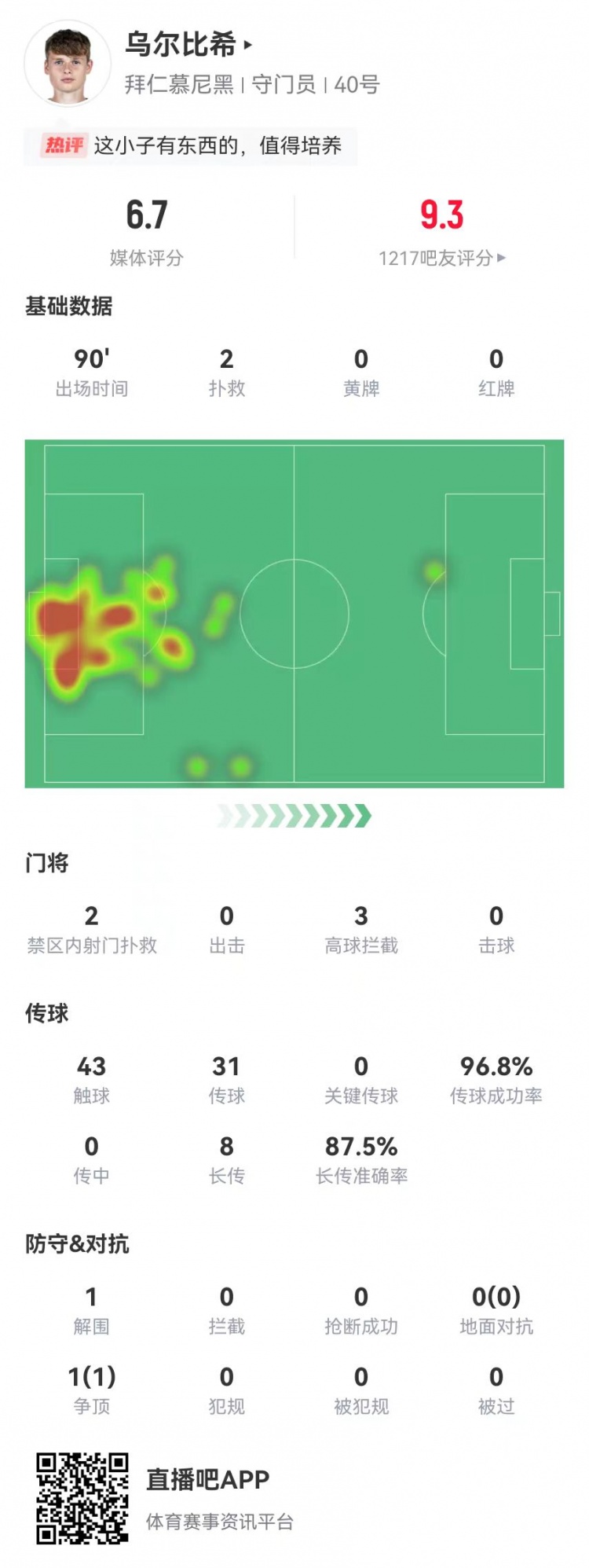  烏爾比希德甲首秀數(shù)據(jù)：2撲救&被打進(jìn)3球，8長傳7成功，獲評6.7分