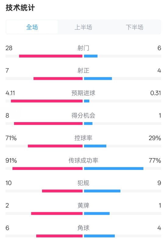  利物浦3-1南安普頓數(shù)據(jù)：射門28-6，射正7-4，控球率71%-29%