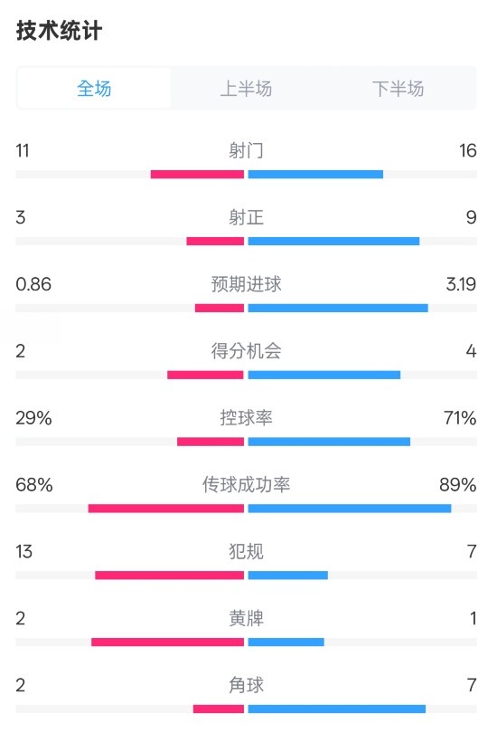  萊切2-3米蘭全場(chǎng)數(shù)據(jù)：射門11-16，射正3-9，控球率29%-71%