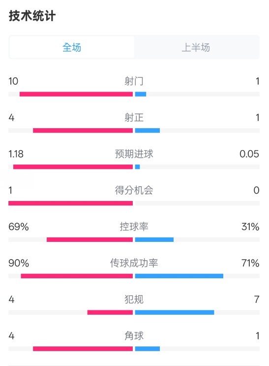  切爾西半場0-0萊斯特城數(shù)據(jù)：射門10-1，射正4-1，控球率69%-31%