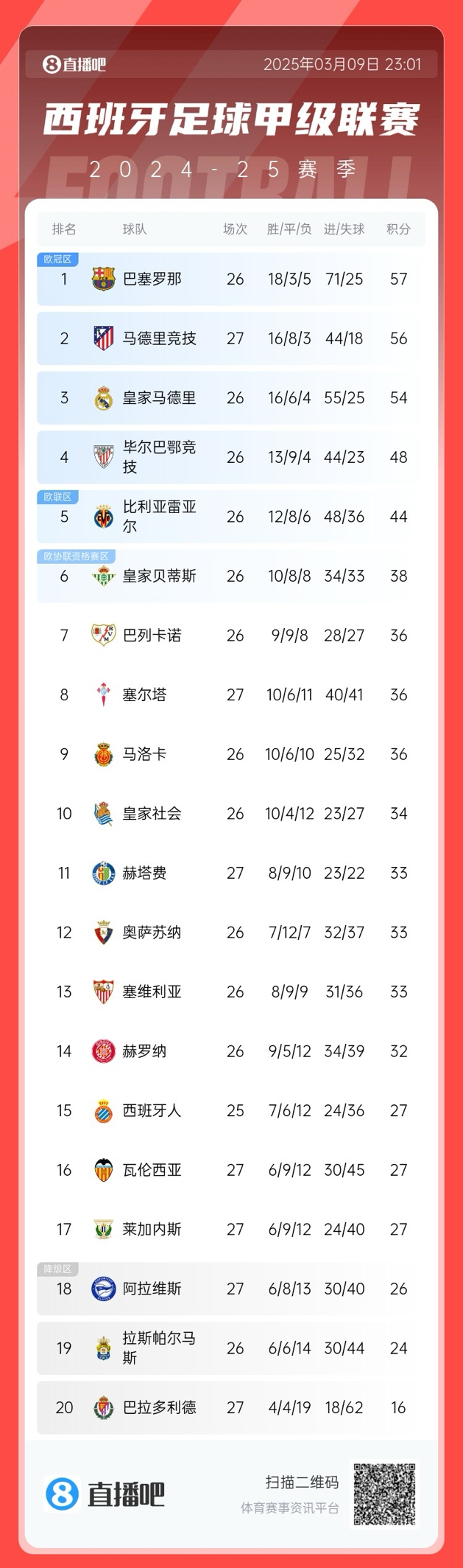  馬競掉隊？西甲積分榜：馬競爆冷無緣登頂，先賽暫領(lǐng)先皇馬2分