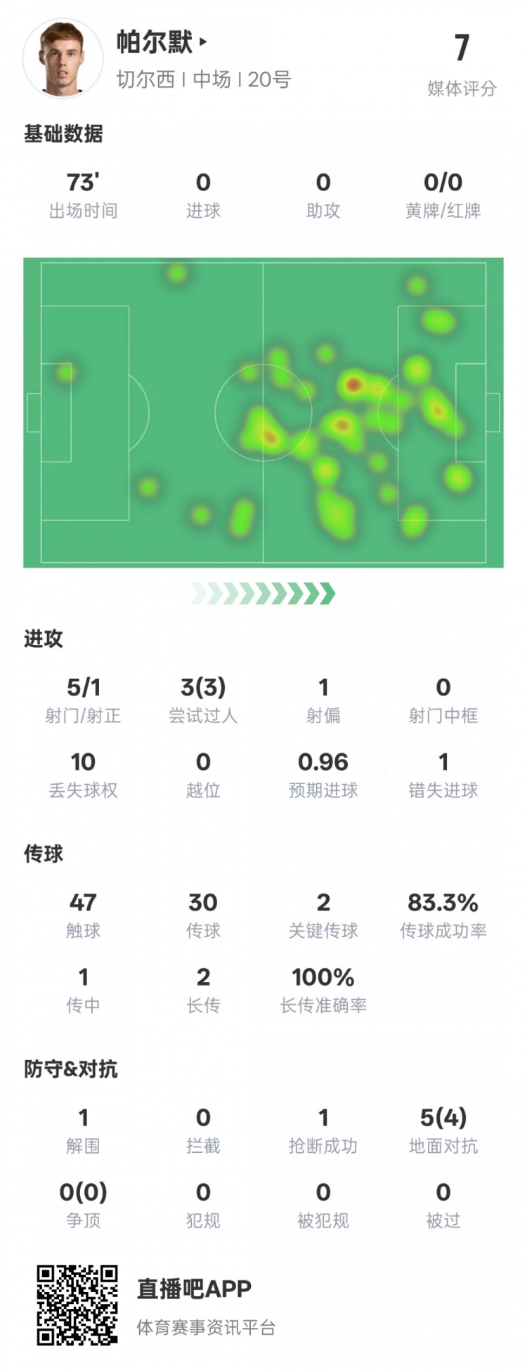  帕爾默本場數(shù)據：1失點3次過人均成功2關鍵傳球，評分7.0