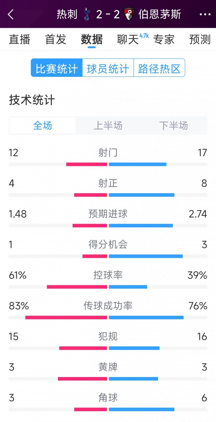 連扳兩球！熱刺2-2伯恩茅斯全場數(shù)據(jù)：射門12-17，射正4-8