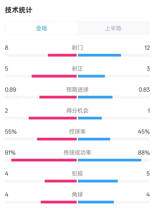  皇馬半場(chǎng)2-1巴列卡諾數(shù)據(jù)：射門8-12，射正5-3，控球率55%-45%
