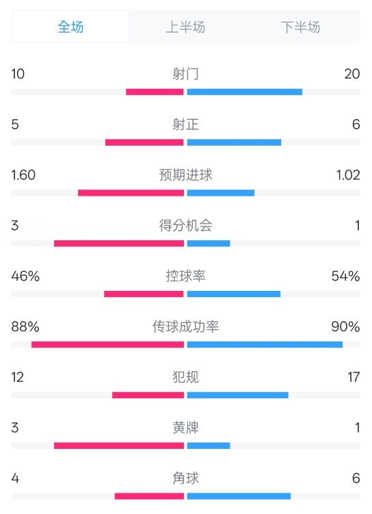  皇馬2-1巴列卡諾數(shù)據(jù)：射門(mén)10-20，射正5-6，控球率46%-54%