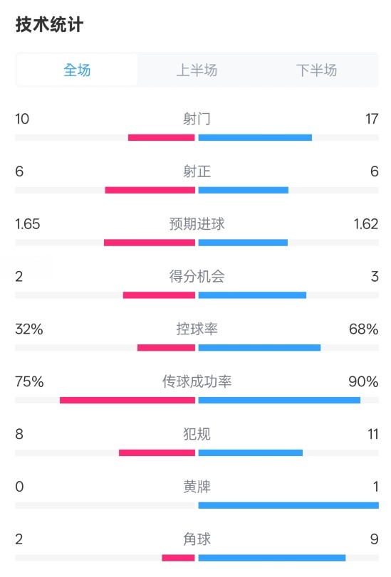  曼聯(lián)1-1阿森納全場數(shù)據(jù)：射門10-17，射正6-6，控球率32%-68%