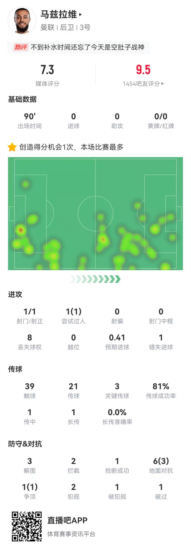  空腹戰(zhàn)神！馬茲拉維本場3關鍵傳球+1造良機 3解圍2攔截+4成功對抗
