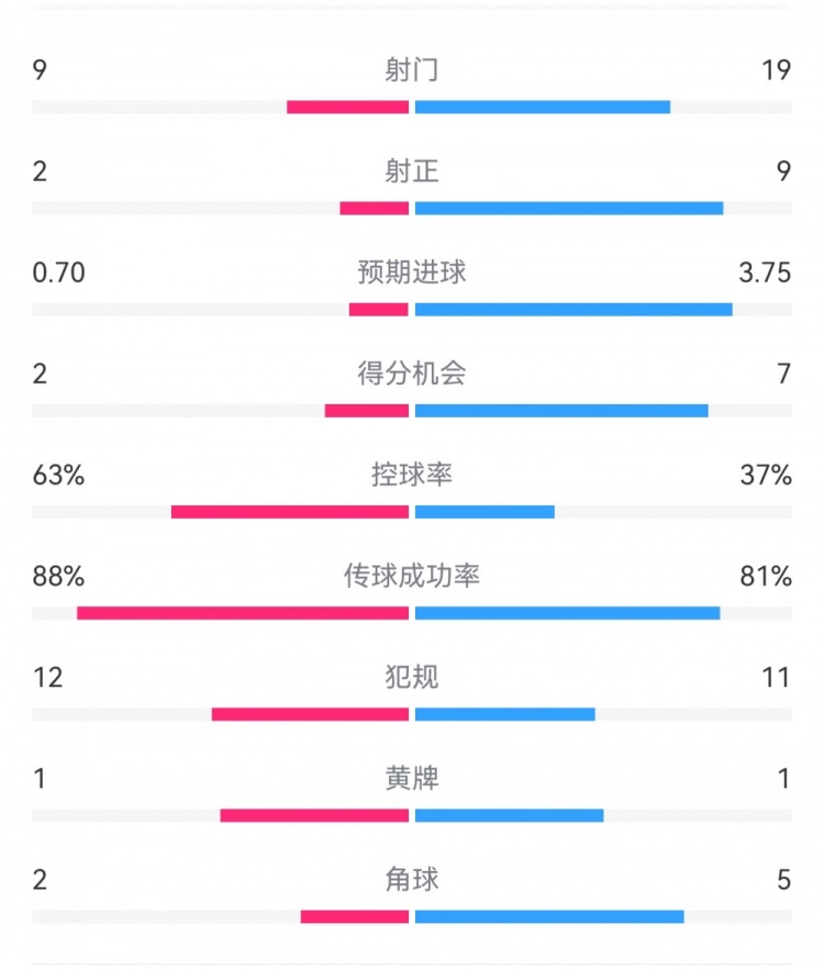  尤文0-4亞特蘭大：射門9-19，得分機(jī)會2-7，預(yù)期進(jìn)球0.70-3.75
