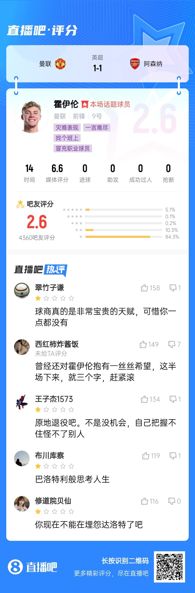  6000萬身價3個月0球！霍伊倫被打2.6分：思考人生，沒球商 趕緊滾